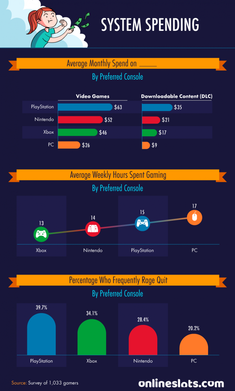 Characteristics of gamers playing browser games