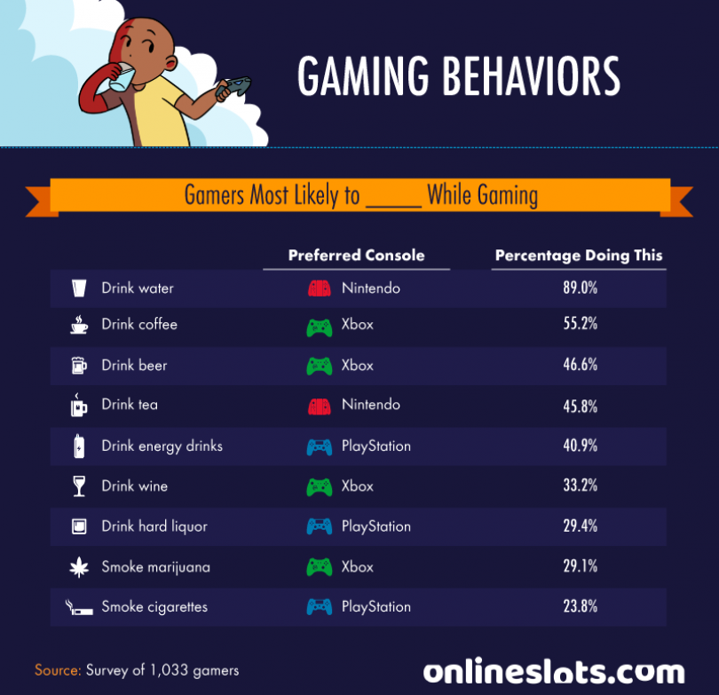 Gaming Behaviours